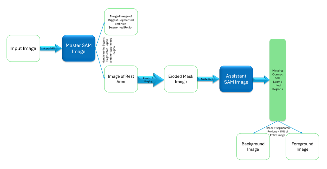 Foreground vs. Background Model Diagram